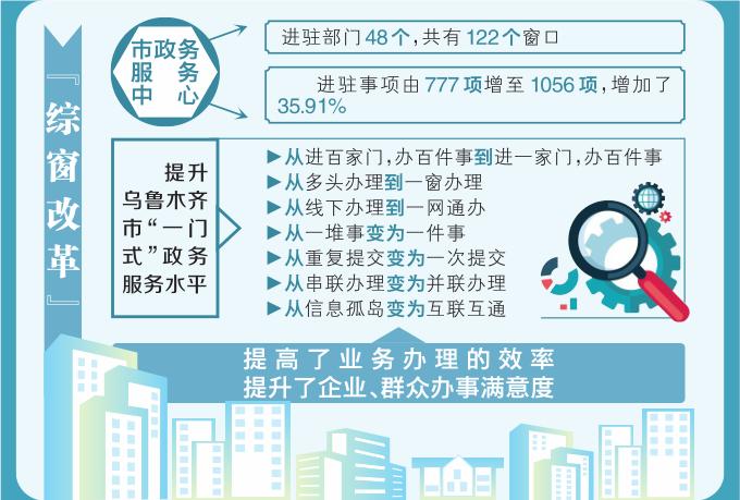 【锚定现代化 改革再深化】乌鲁木齐不断深化“综窗改革” 目前市政务服务中心进驻事项达1056项，“进一门”成效持续显现