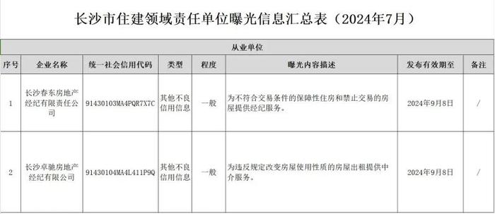 长沙2家房产中介被曝光！