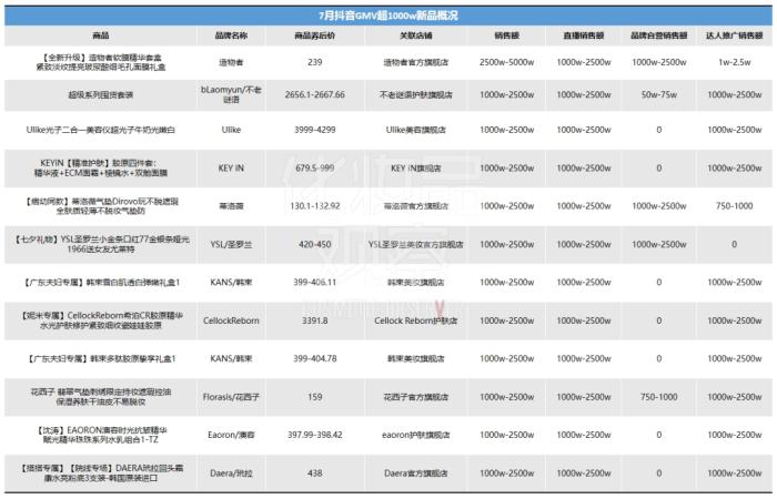 卖赢赫莲娜黑绷带，抖音白牌在千元价位杀疯了