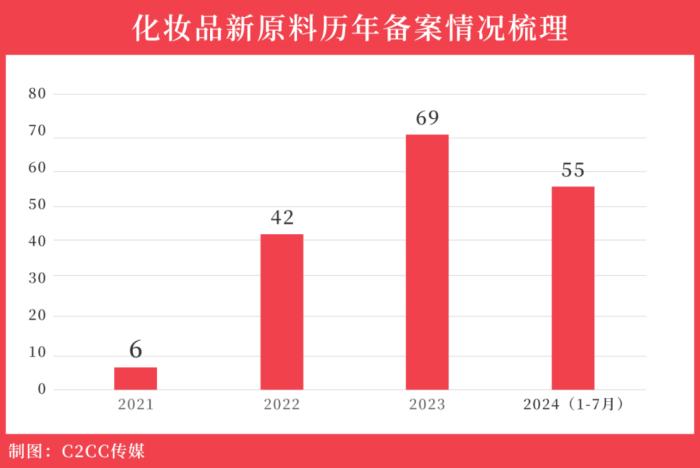 3年超170个，新原料备案变天