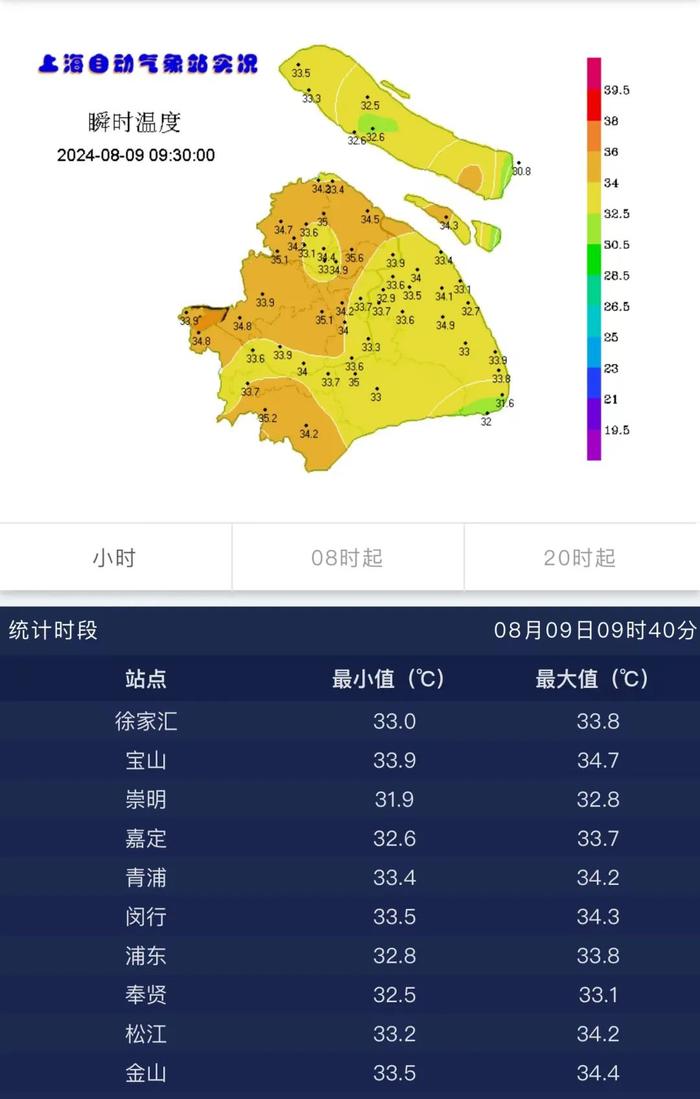 上海高温橙色预警又来了，预计大部地区最高温将超37℃