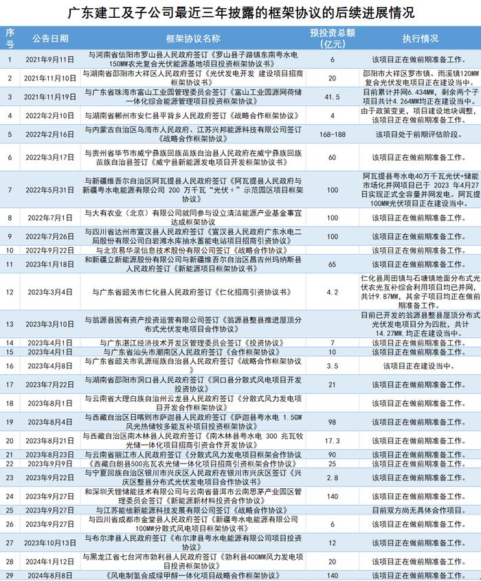 三年签了29个框架项目，金额超1200亿元，广东建工拿什么来投资？