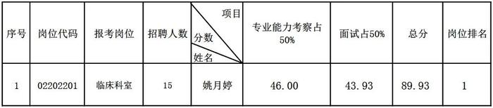 【省三院·招聘公示】云南省第三人民医院2024年面向社会公开招聘高层次人才综合成绩公示