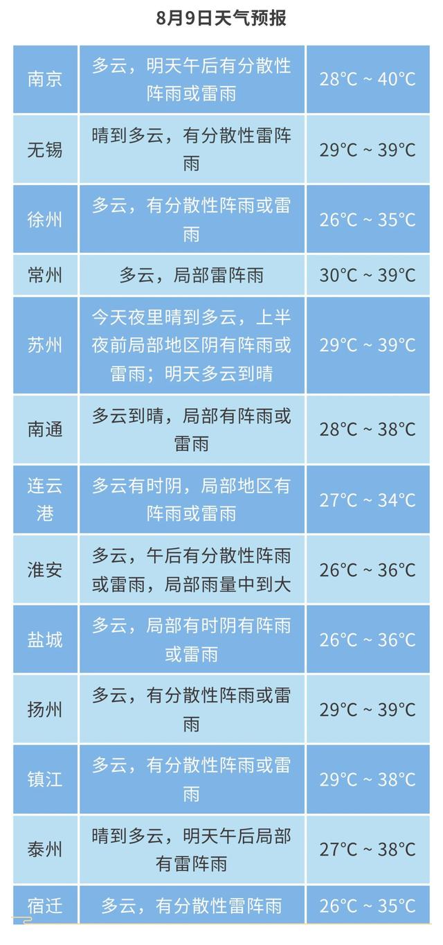 江苏气象发布：最高40℃！但，要降温了！