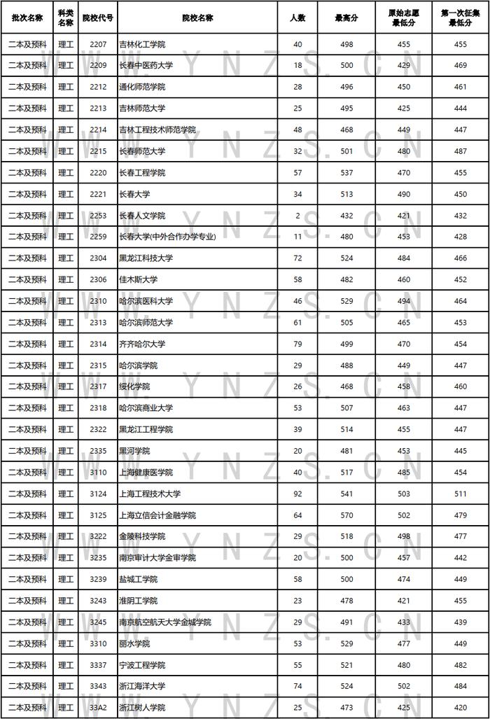 高考丨2024年普高招生第六轮征集志愿8月9日至10日上午进行（内有8日、9日录取日报） - 资讯频道