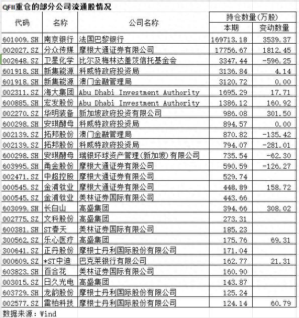 半年报密集披露 QFII重仓股大曝光！