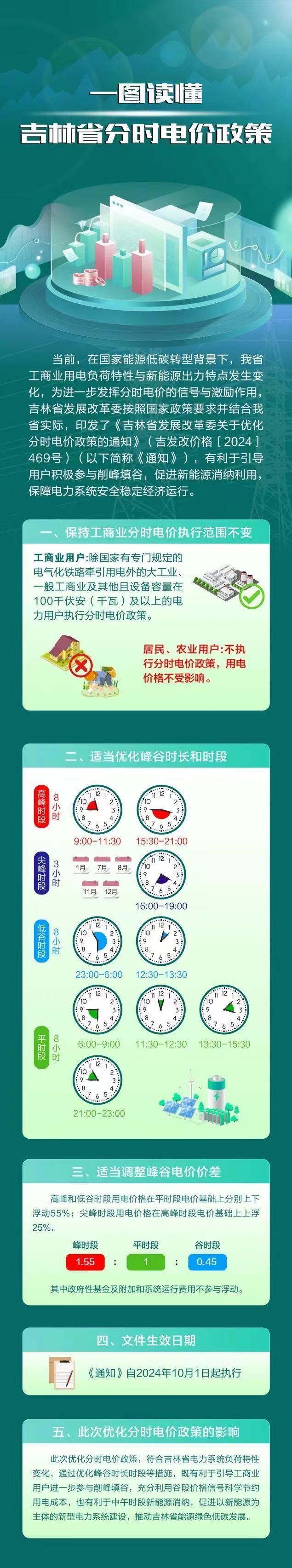 一图读懂吉林省分时电价政策！针对工商业用户，居民、农业用户用电价格不受影响