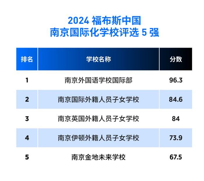 活动 | “2024福布斯中国·国际化学校城市评选”结果正式发布