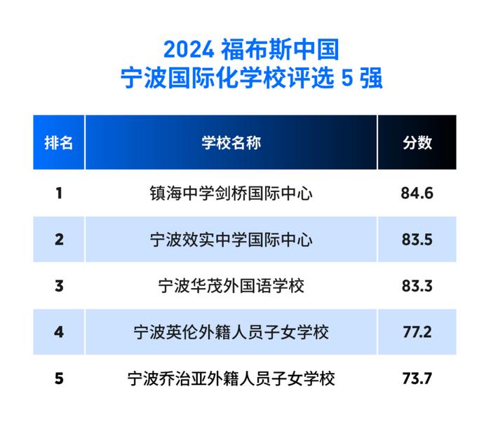 活动 | “2024福布斯中国·国际化学校城市评选”结果正式发布