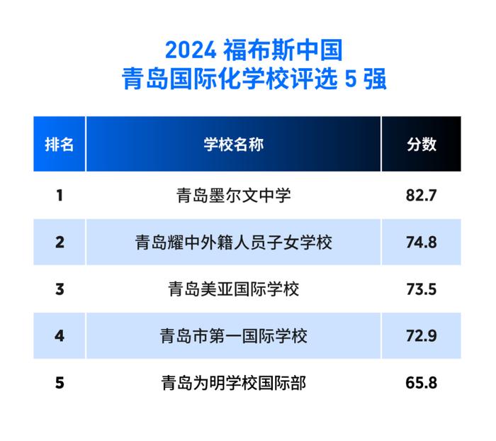 活动 | “2024福布斯中国·国际化学校城市评选”结果正式发布