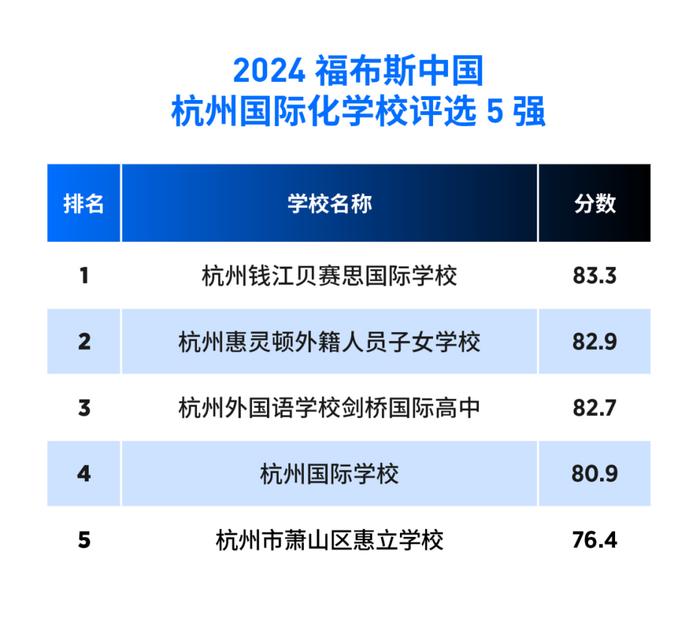 活动 | “2024福布斯中国·国际化学校城市评选”结果正式发布