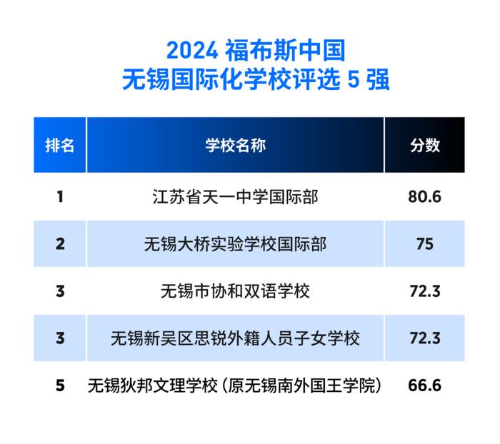 活动 | “2024福布斯中国·国际化学校城市评选”结果正式发布