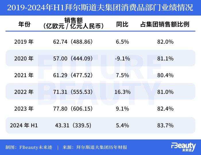 “德系护肤”战斗力高涨，拜尔斯道夫有机增长7.1%