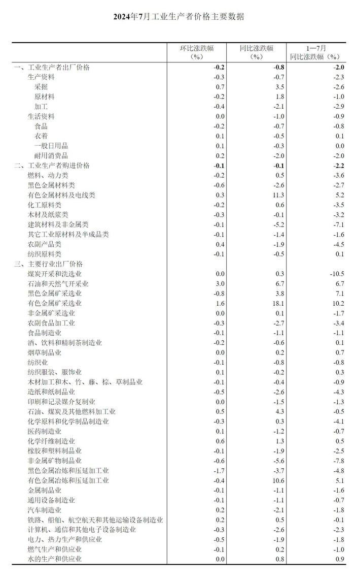 国家统计局发布重要数据！