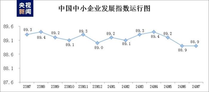 7月中国中小企业发展指数持平 多个行业中小企业效益好转