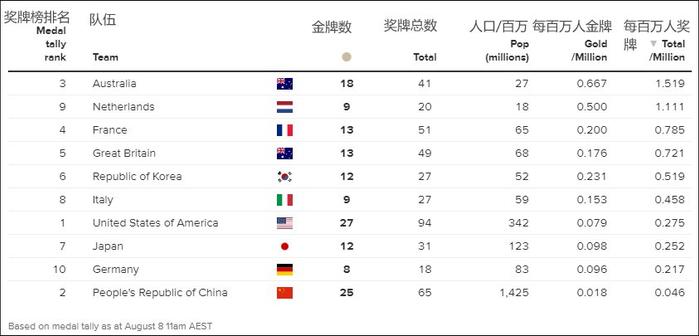 “对不起了，中国！”澳媒想了个登顶奖牌榜的招...