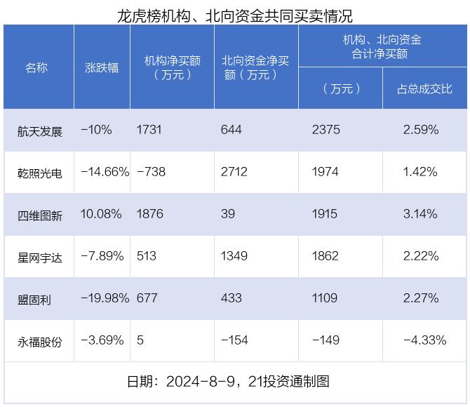 龙虎榜丨0.96亿元资金抢筹金龙汽车，机构狂买四维图新（名单）