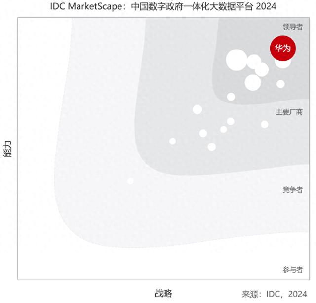 华为云在中国数字政府一体化大数据平台市场领先，IDC MarketScape评估为领导者类别