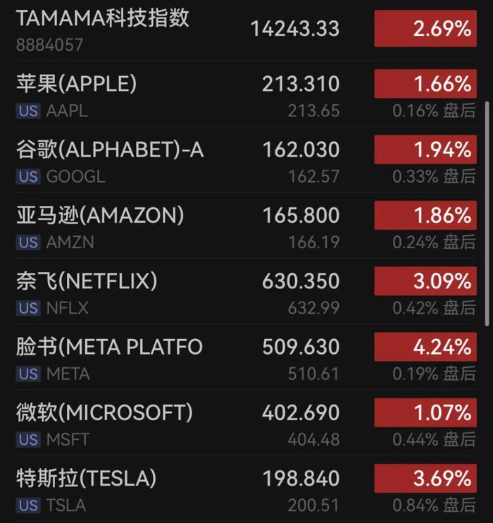 昨夜，美股大涨！中国资产大爆发