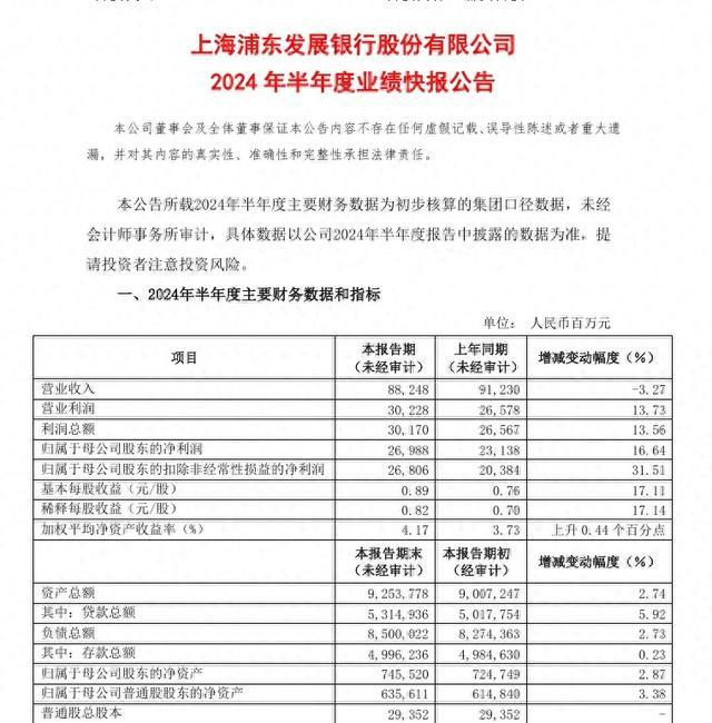 浦发银行上半年业绩：营收微降，净利同比增长超16%