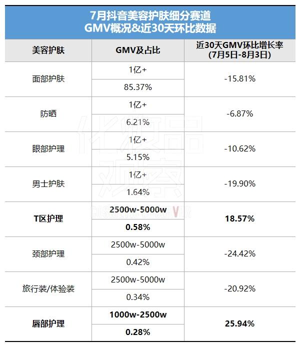 卖赢赫莲娜黑绷带，抖音白牌在千元价位杀疯了