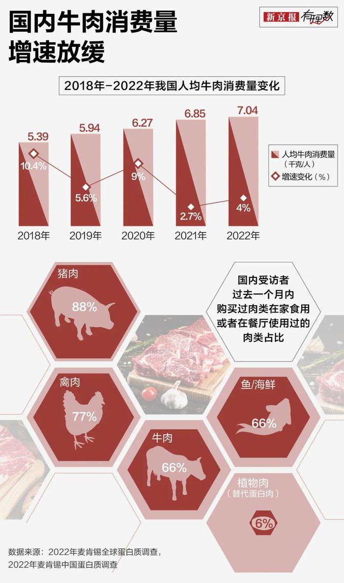 “高高在上”的牛肉，价格跌成这样了？