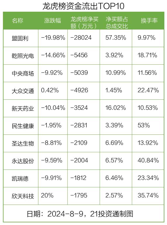 龙虎榜丨0.96亿元资金抢筹金龙汽车，机构狂买四维图新（名单）