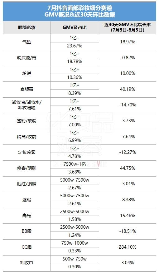 卖赢赫莲娜黑绷带，抖音白牌在千元价位杀疯了