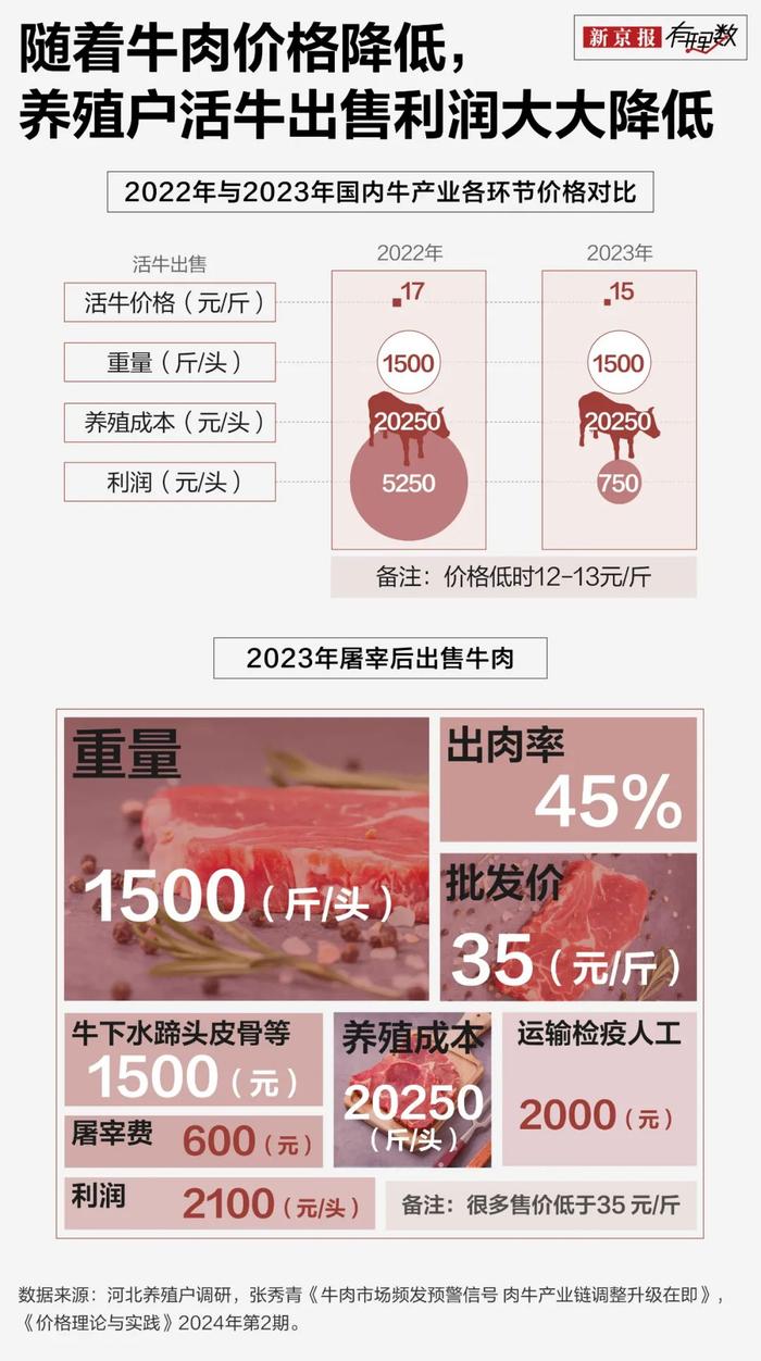 “高高在上”的牛肉，价格跌成这样了？