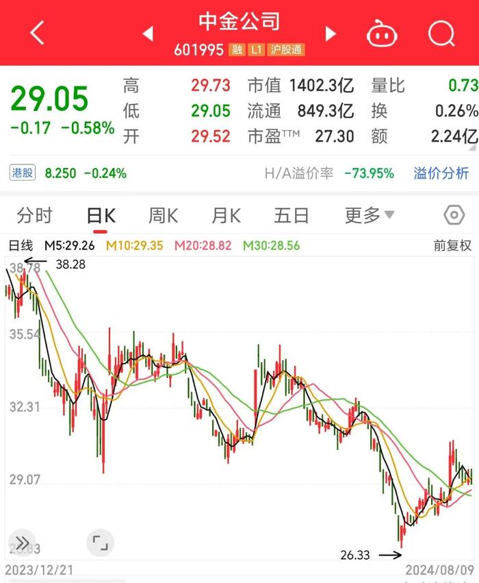 股东拟“清仓式”减持！中金公司年内股价已跌超23%