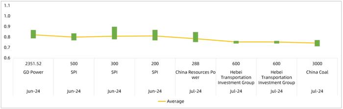 TrendForce集邦咨询：1-7月国内组件集采招标约130.2GW N型组件占比84%