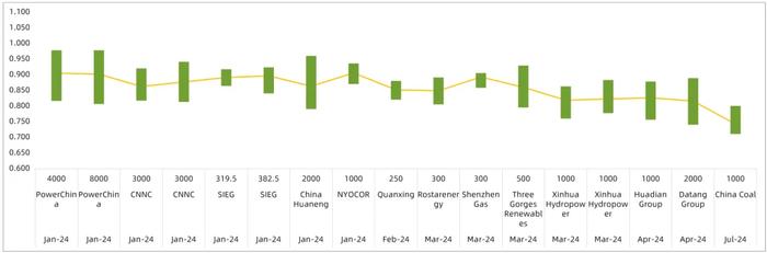 TrendForce集邦咨询：1-7月国内组件集采招标约130.2GW N型组件占比84%