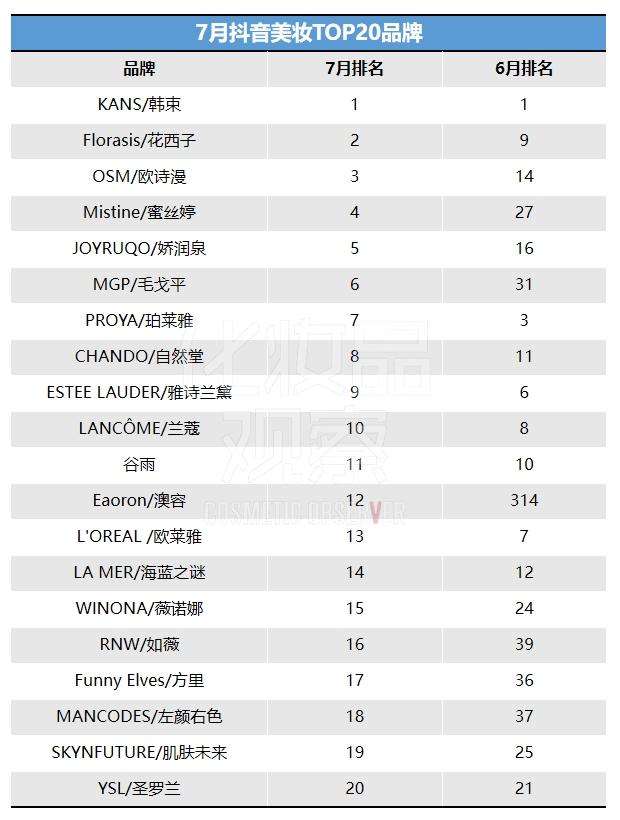 卖赢赫莲娜黑绷带，抖音白牌在千元价位杀疯了