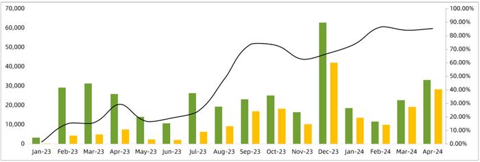 TrendForce集邦咨询：1-7月国内组件集采招标约130.2GW N型组件占比84%