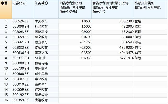 教育股大幅回调，中公教育、昂立教育跌停，中报净利预告5亏3增，还会涨吗？