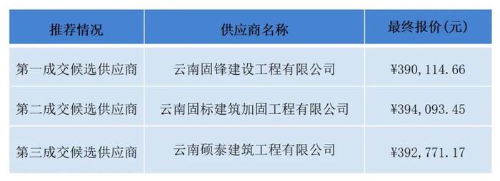 西山区芳草地国际学校老教学楼地坪加固工程成交公示