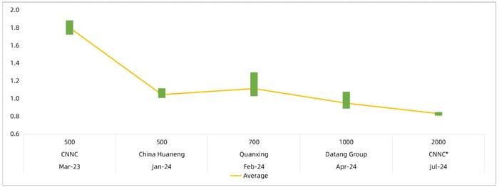 TrendForce集邦咨询：1-7月国内组件集采招标约130.2GW N型组件占比84%