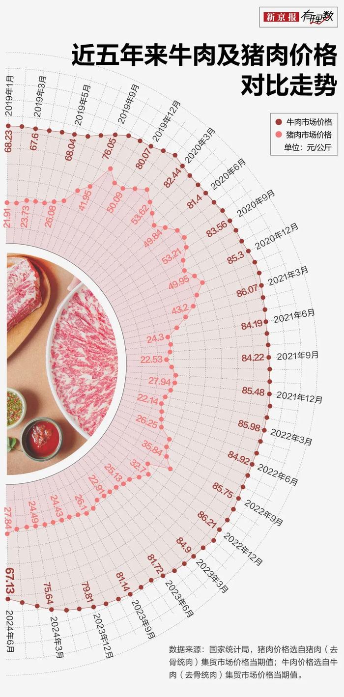 “高高在上”的牛肉，价格跌成这样了？