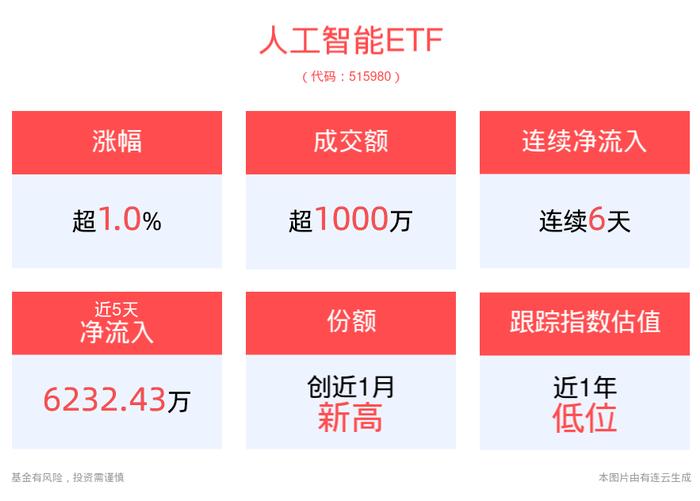 人形机器人行业利好不断，人工智能ETF(515980)涨超1%，近6天获得连续资金净流入