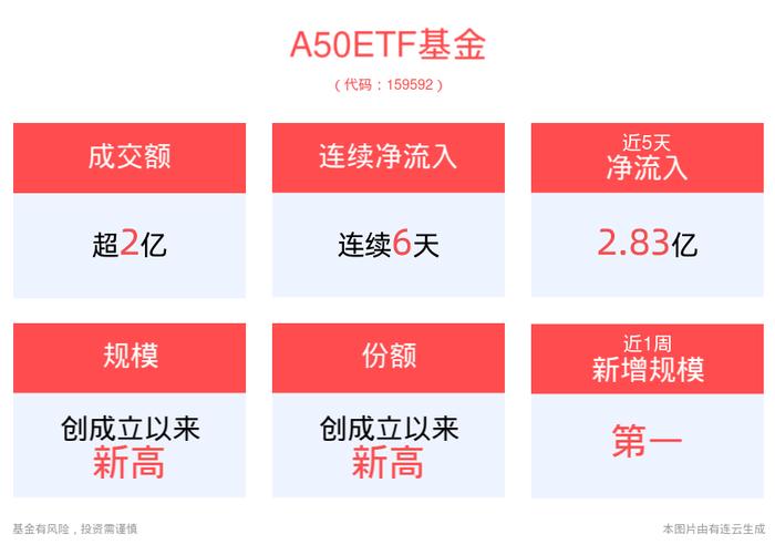 外资公募持续“上新”布局中国市场，A50ETF基金(159592)昨日成交额达2.08亿元，居可比基金首位！