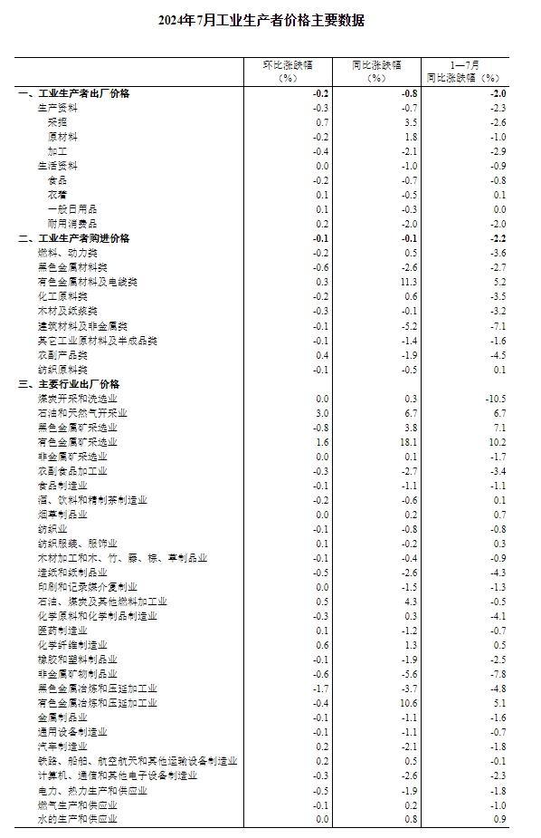 国家统计局：7月PPI同比下降0.8%