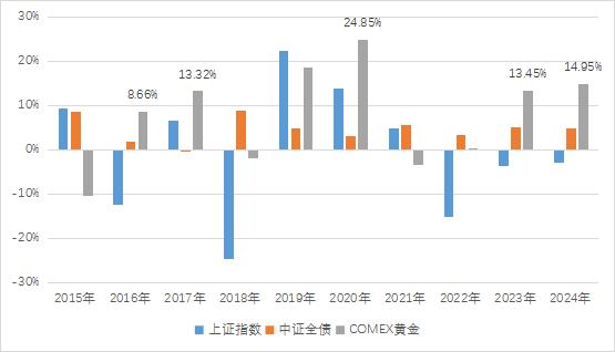 资产荒之下，不如配点“金”