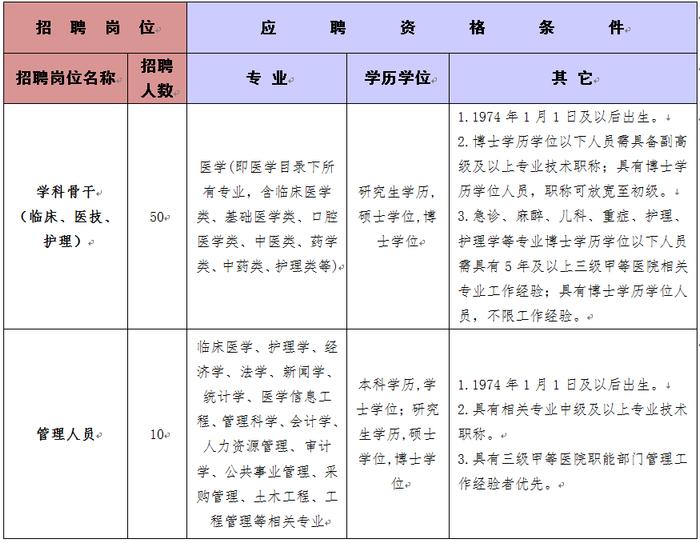 成都大熊猫繁育研究基地公开招聘！还有这些岗位→