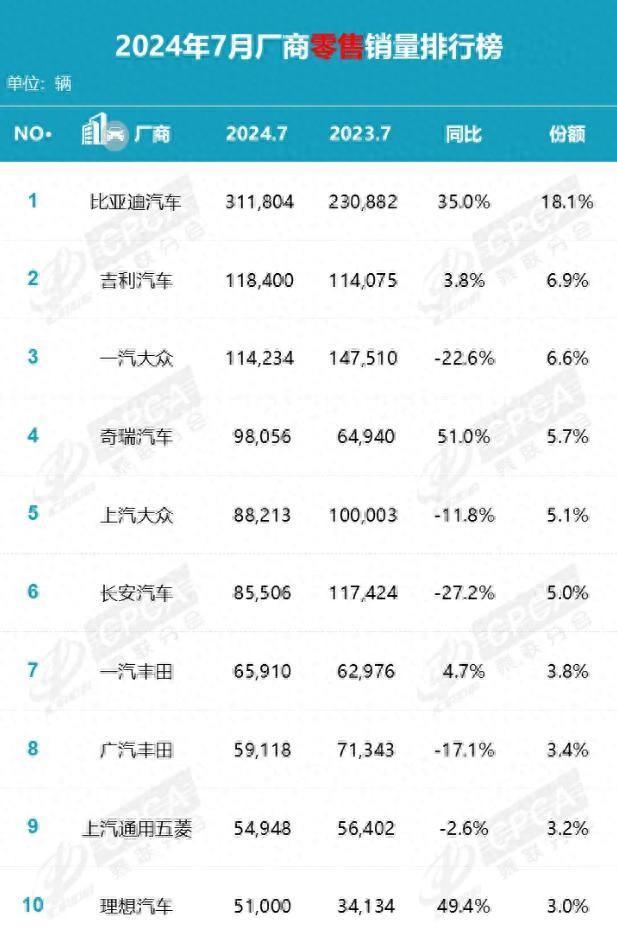 7月汽车厂商最新销量排名，理想首次进前十，长安再度下滑