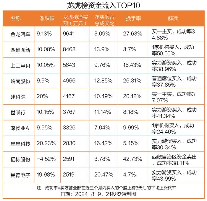 龙虎榜丨0.96亿元资金抢筹金龙汽车，机构狂买四维图新（名单）