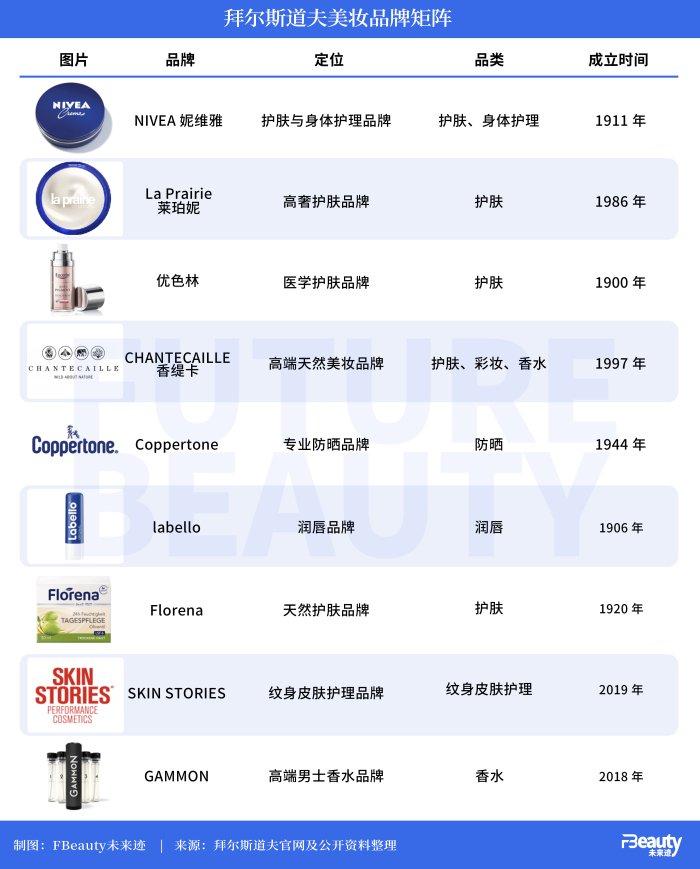 “德系护肤”战斗力高涨，拜尔斯道夫有机增长7.1%