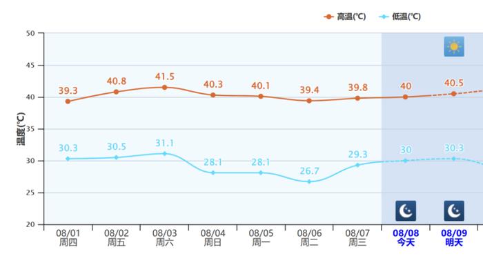 热到肾衰竭！杭州一医院半月接收15例因中暑导致肾脏损伤患者！