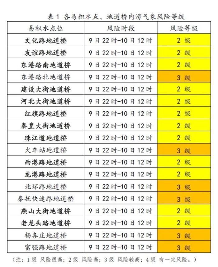 大到暴雨，局地大暴雨！秦皇岛最新预警→