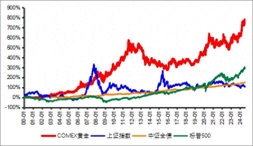 资产荒之下，不如配点“金”