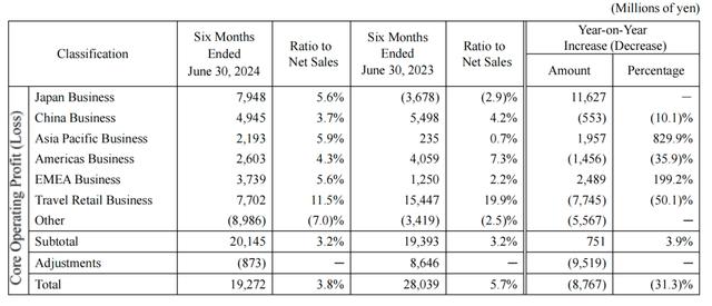 国际美妆巨头上半年业绩分化：资生堂净利降99%，中国高端市场会成香饽饽吗？